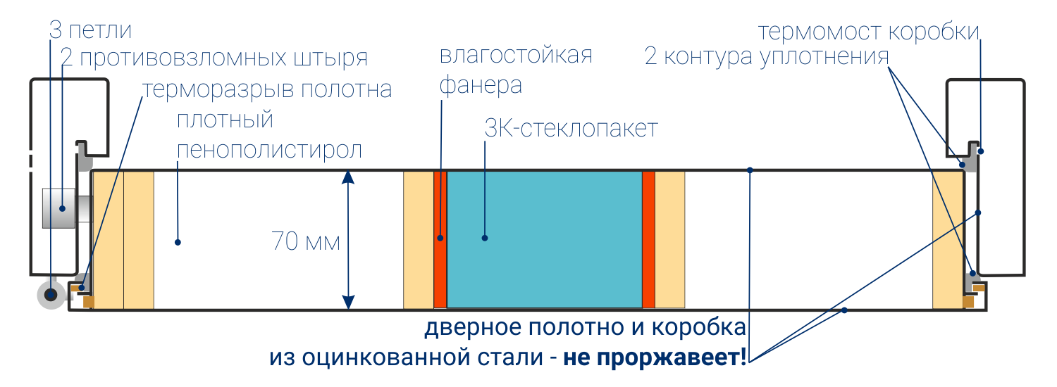 Двери Nord Fin Doors с терморазрывом