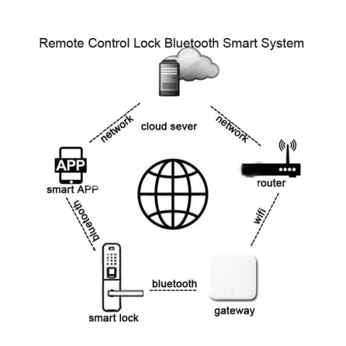 Шлюз для замка SmartLock Scandic WiFi GATE G2